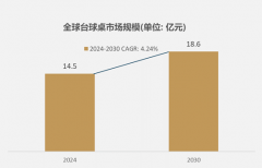 细分市场深度研究：2024年全球台球桌市场规模达